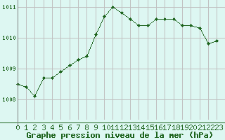 Courbe de la pression atmosphrique pour Bures-sur-Yvette (91)