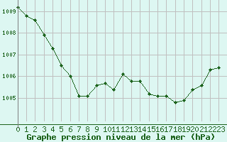 Courbe de la pression atmosphrique pour Isle-sur-la-Sorgue (84)