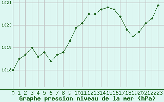 Courbe de la pression atmosphrique pour Brignogan (29)