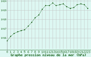 Courbe de la pression atmosphrique pour Deauville (14)