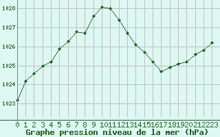 Courbe de la pression atmosphrique pour Hyres (83)