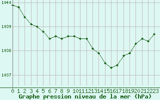 Courbe de la pression atmosphrique pour Dinard (35)