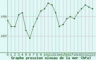Courbe de la pression atmosphrique pour Saint-Brieuc (22)