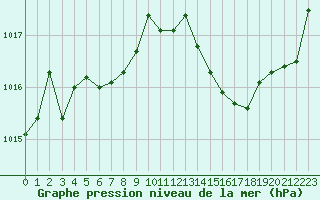 Courbe de la pression atmosphrique pour Cazaux (33)