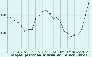 Courbe de la pression atmosphrique pour Narbonne-Ouest (11)