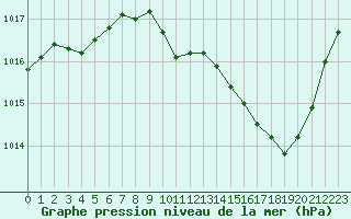 Courbe de la pression atmosphrique pour Grenoble/agglo Le Versoud (38)