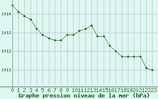 Courbe de la pression atmosphrique pour Plussin (42)