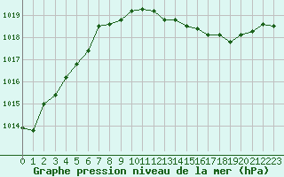 Courbe de la pression atmosphrique pour Voiron (38)