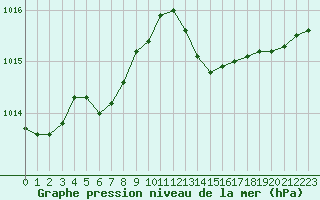 Courbe de la pression atmosphrique pour Sain-Bel (69)