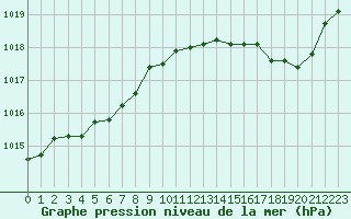 Courbe de la pression atmosphrique pour Hyres (83)