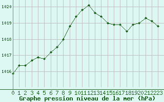Courbe de la pression atmosphrique pour La Meyze (87)