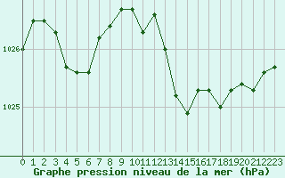 Courbe de la pression atmosphrique pour Trappes (78)