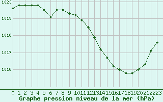 Courbe de la pression atmosphrique pour Brive-Laroche (19)