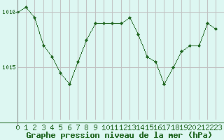 Courbe de la pression atmosphrique pour Millau (12)