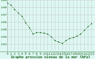 Courbe de la pression atmosphrique pour Remich (Lu)