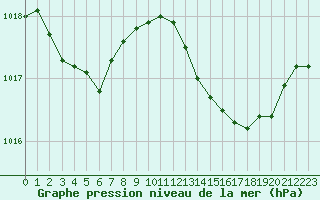 Courbe de la pression atmosphrique pour Cabris (13)