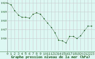 Courbe de la pression atmosphrique pour Le Luc - Cannet des Maures (83)