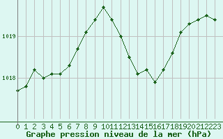 Courbe de la pression atmosphrique pour Saint-Antonin-du-Var (83)