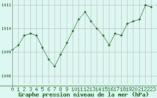 Courbe de la pression atmosphrique pour Ile d