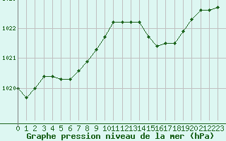 Courbe de la pression atmosphrique pour Dieppe (76)