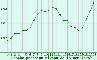 Courbe de la pression atmosphrique pour Bussy (60)