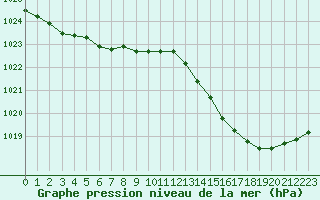 Courbe de la pression atmosphrique pour Cazaux (33)