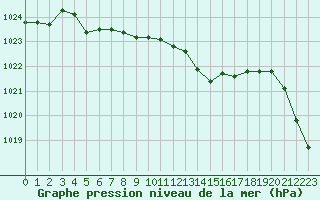 Courbe de la pression atmosphrique pour Paray-le-Monial - St-Yan (71)