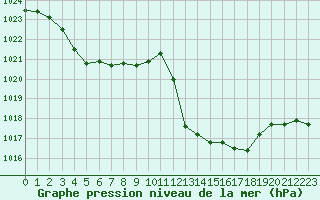 Courbe de la pression atmosphrique pour Orange (84)