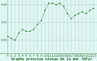 Courbe de la pression atmosphrique pour Le Perreux-sur-Marne (94)