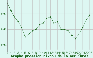 Courbe de la pression atmosphrique pour Rouen (76)