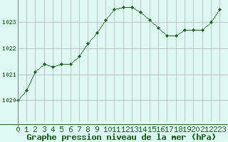 Courbe de la pression atmosphrique pour Saint-Germain-le-Guillaume (53)