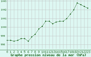 Courbe de la pression atmosphrique pour Grardmer (88)