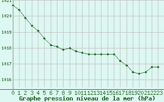 Courbe de la pression atmosphrique pour Croisette (62)