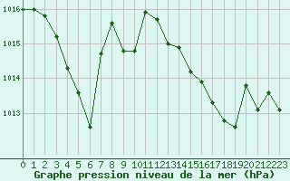 Courbe de la pression atmosphrique pour Le Talut - Belle-Ile (56)