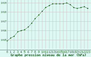 Courbe de la pression atmosphrique pour Dieppe (76)