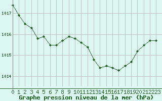 Courbe de la pression atmosphrique pour Marignane (13)