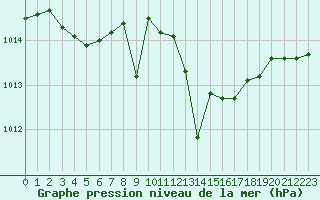 Courbe de la pression atmosphrique pour Pau (64)