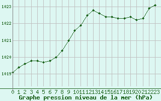 Courbe de la pression atmosphrique pour Pordic (22)