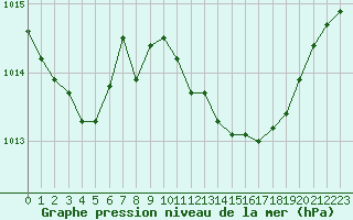 Courbe de la pression atmosphrique pour Verngues - Hameau de Cazan (13)