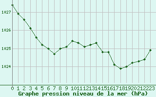 Courbe de la pression atmosphrique pour Dax (40)