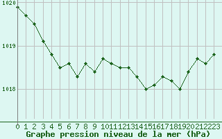 Courbe de la pression atmosphrique pour Remich (Lu)