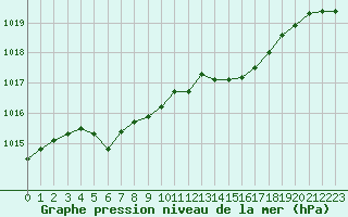 Courbe de la pression atmosphrique pour Creil (60)