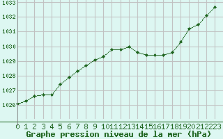 Courbe de la pression atmosphrique pour Melun (77)