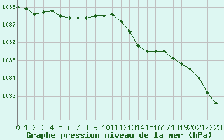 Courbe de la pression atmosphrique pour Bellengreville (14)