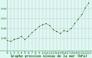 Courbe de la pression atmosphrique pour Evreux (27)