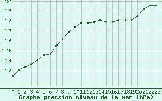 Courbe de la pression atmosphrique pour Ajaccio - Campo dell
