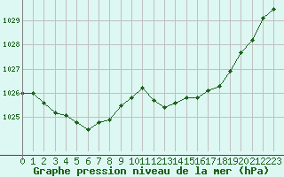 Courbe de la pression atmosphrique pour Sermange-Erzange (57)