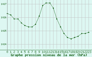 Courbe de la pression atmosphrique pour Malbosc (07)