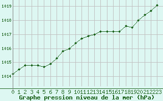 Courbe de la pression atmosphrique pour Izegem (Be)