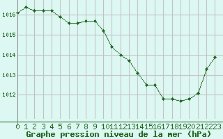 Courbe de la pression atmosphrique pour Eygliers (05)